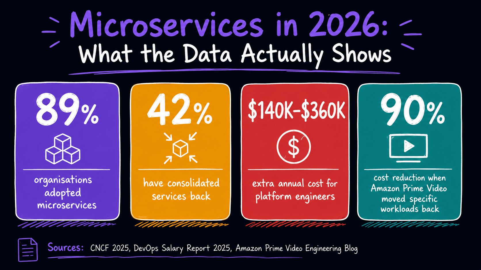 Microservices adoption statistics 2026: 89% of organisations adopted microservices, 42% consolidated services back, $140K–$360K extra annual cost for platform engineers, 90% cost reduction when Amazon Prime Video moved specific workloads back to a monolith — sources: CNCF 2025, DevOps Salary Report 2025, Amazon Prime Video Engineering Blog