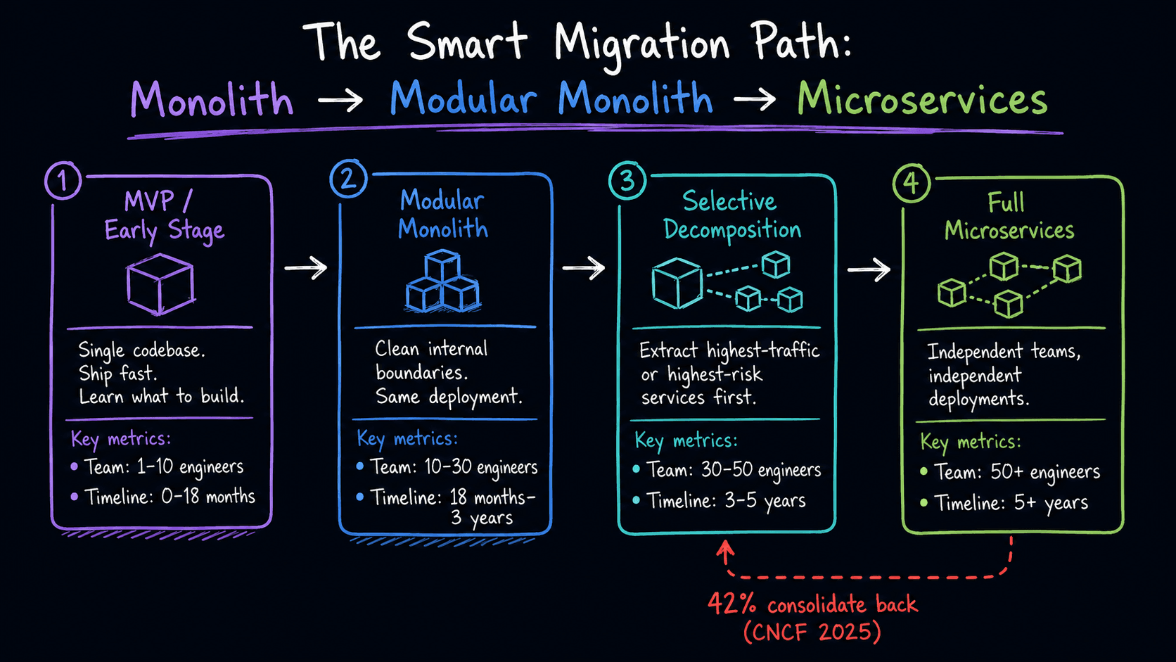 Smart migration path from monolith to microservices: Stage 1 MVP/Early Stage (1–10 engineers, 0–18 months) single codebase, ship fast; Stage 2 Modular Monolith (10–30 engineers, 18 months–3 years) clean internal boundaries; Stage 3 Selective Decomposition (30–50 engineers, 3–5 years) extract highest-traffic services first; Stage 4 Full Microservices (50+ engineers) independent teams and deployments — 42% consolidate back per CNCF 2025